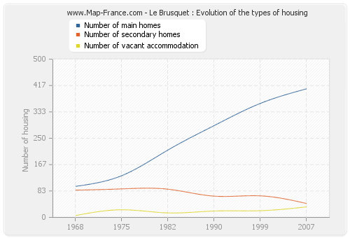 Le Brusquet : Evolution of the types of housing